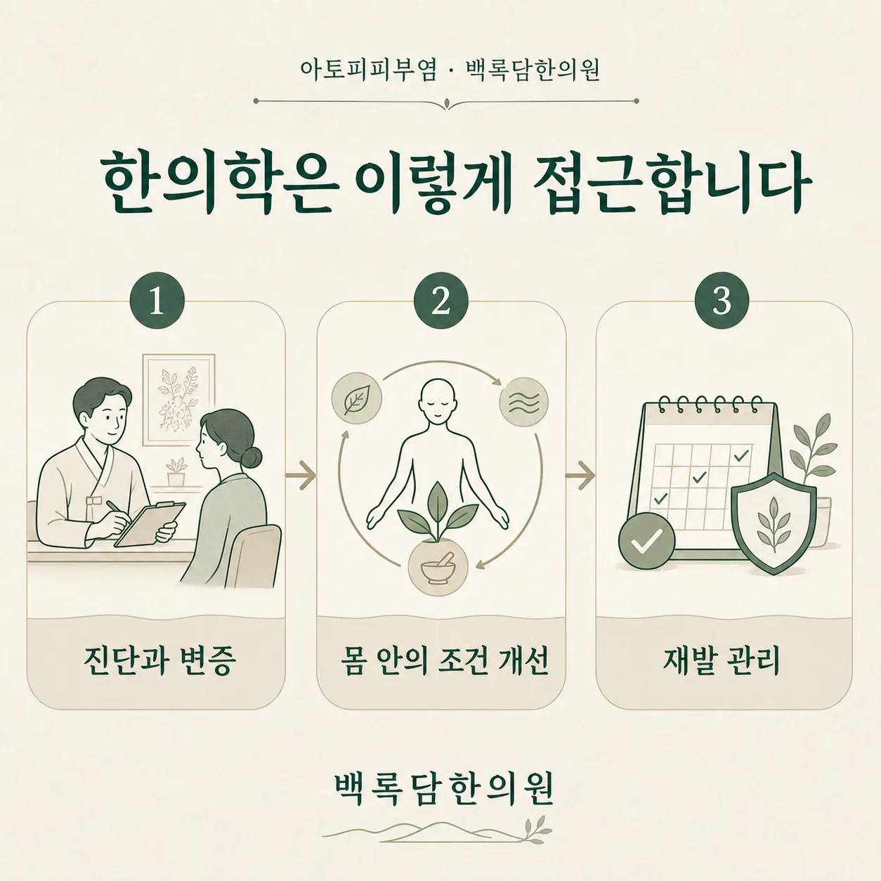 한의학의 아토피피부염 접근 3단계 — 진단과 변증, 몸 안의 조건 개선, 재발 관리